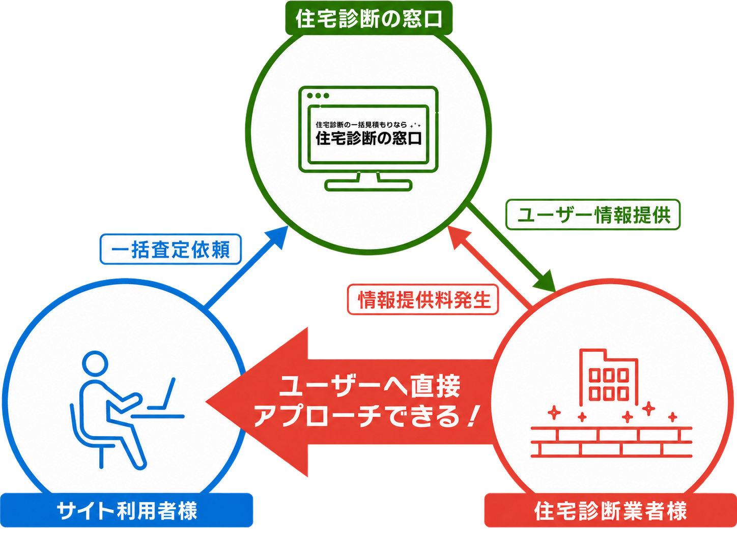 ユーザーへ直接アプローチできる！