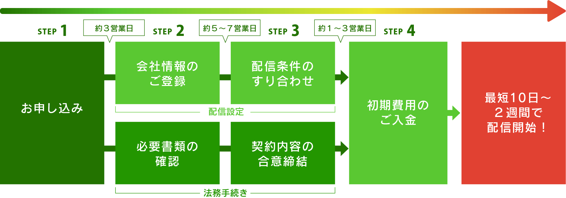 最短10日～2週間で配信開始！
